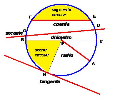 Circunferencia - Mi sitio de matematicas